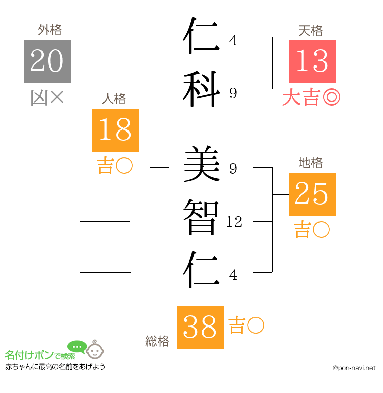 仁科 美智仁さんの姓名判断結果