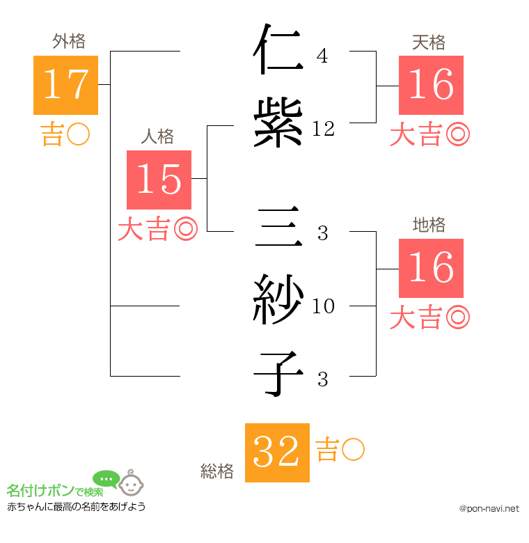 仁紫 三紗子さんの姓名判断結果
