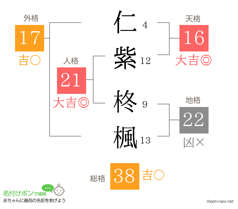 仁紫 柊楓さんの姓名判断結果