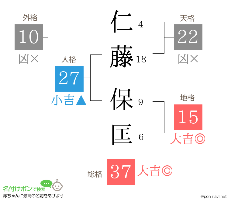 仁藤 保匡さんの姓名判断結果