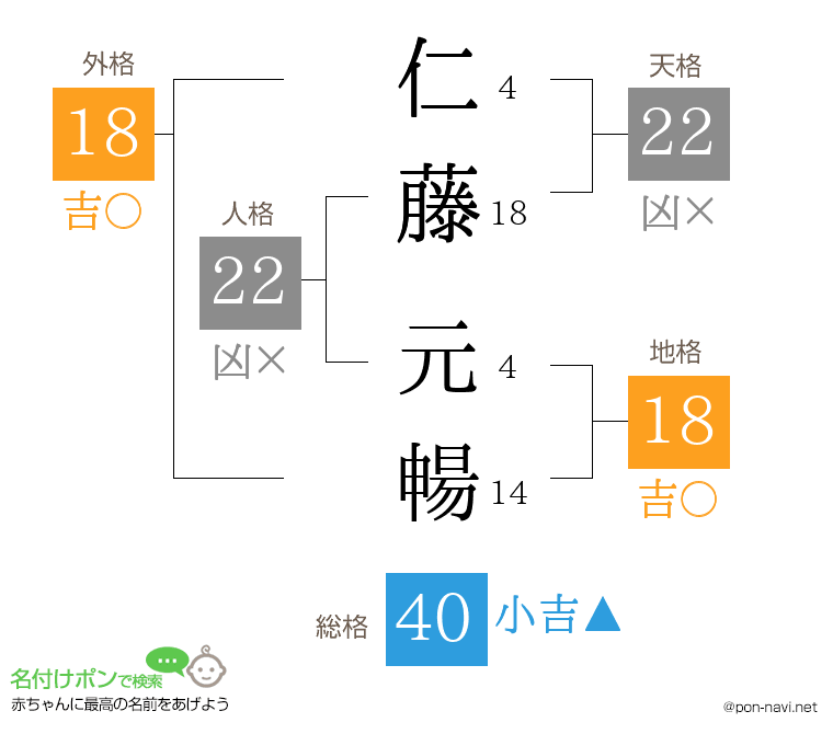 仁藤 元暢さんの姓名判断結果