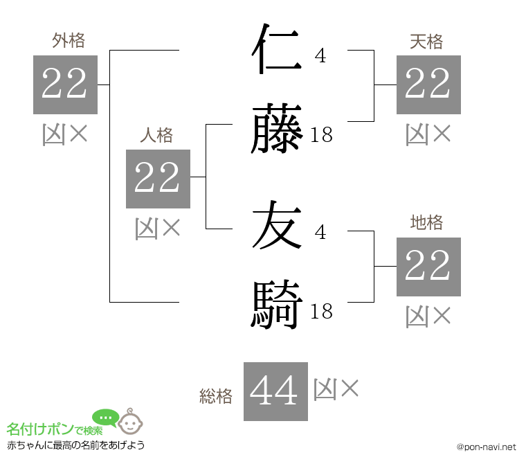 仁藤 友騎さんの姓名判断結果