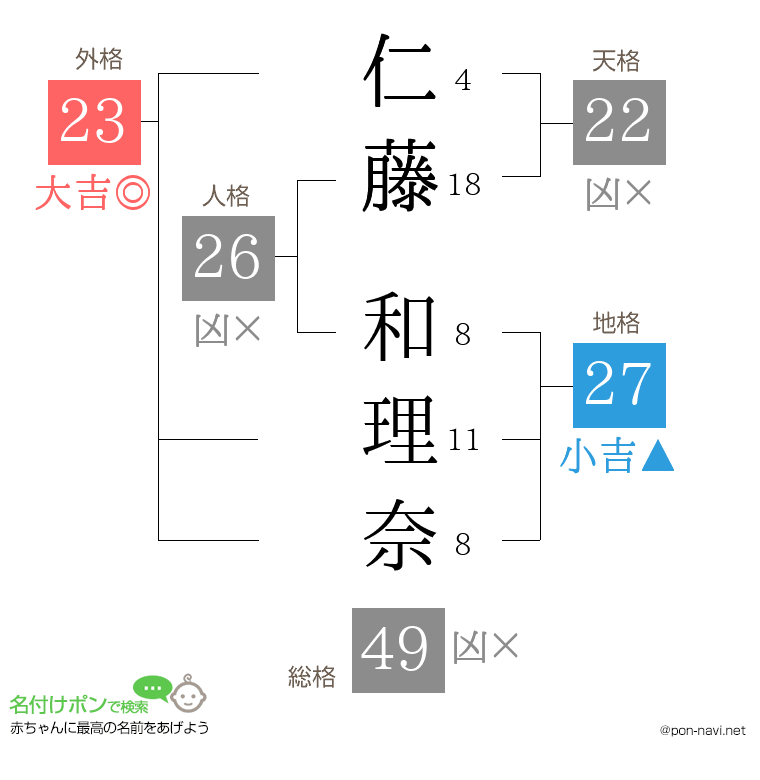 仁藤 和理奈さんの姓名判断結果