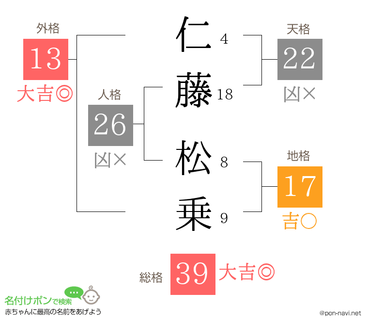 仁藤 松乗さんの姓名判断結果