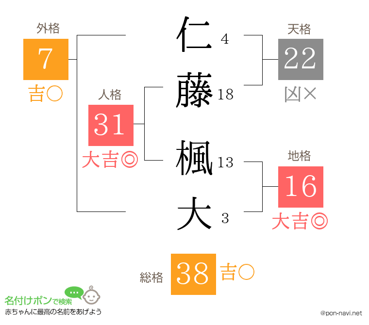 仁藤 楓大さんの姓名判断結果