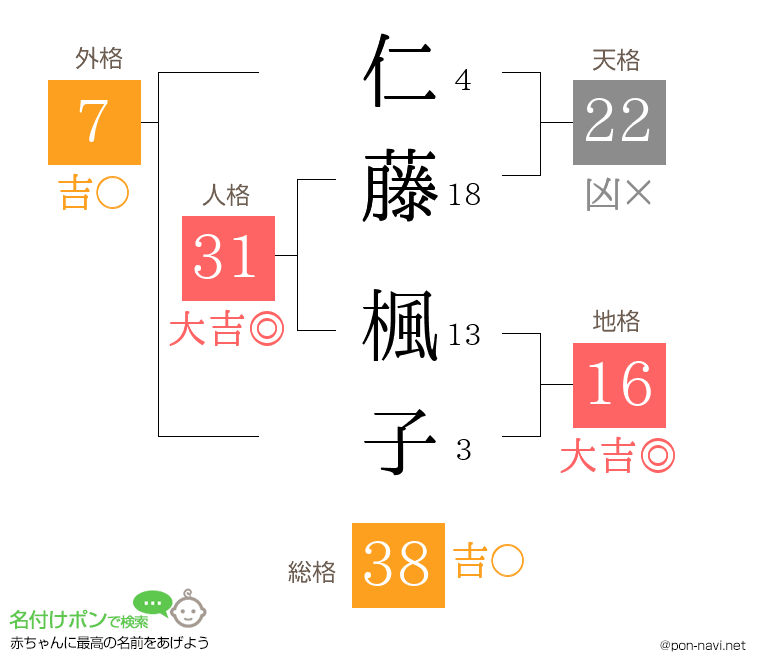 仁藤 楓子さんの姓名判断結果
