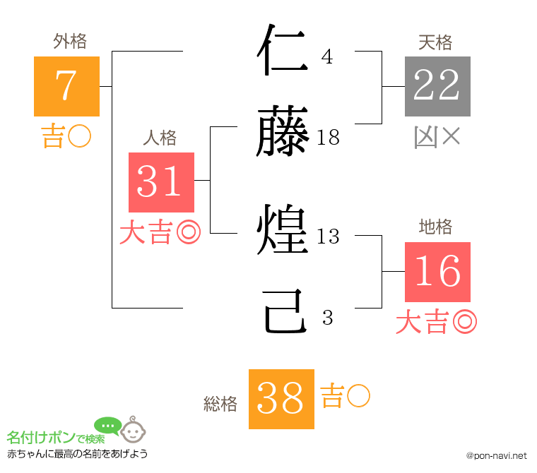 仁藤 煌己さんの姓名判断結果