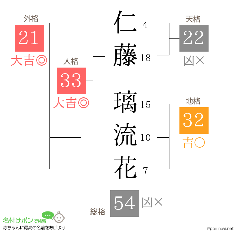 仁藤 璃流花さんの姓名判断結果
