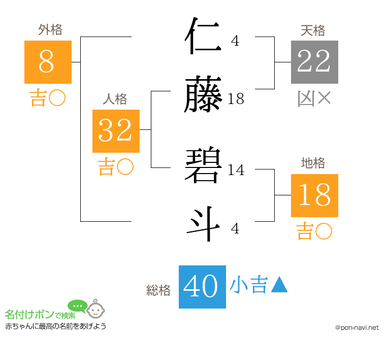仁藤 碧斗さんの姓名判断結果