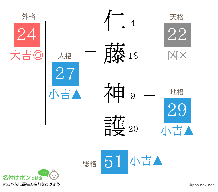仁藤 神護さんの姓名判断結果