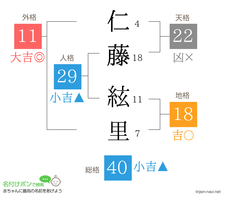 仁藤 絃里さんの姓名判断結果