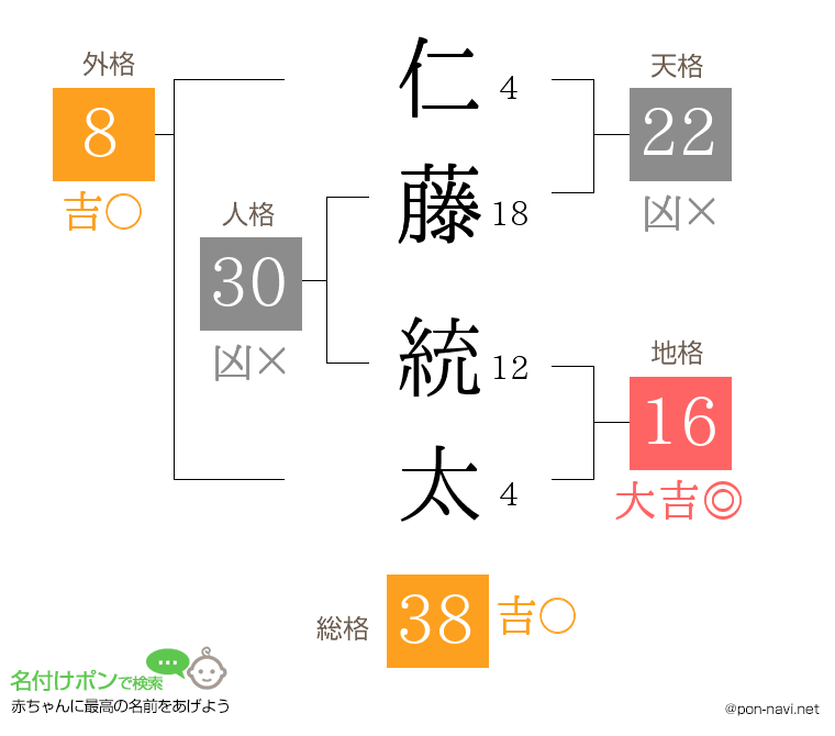 仁藤 統太さんの姓名判断結果