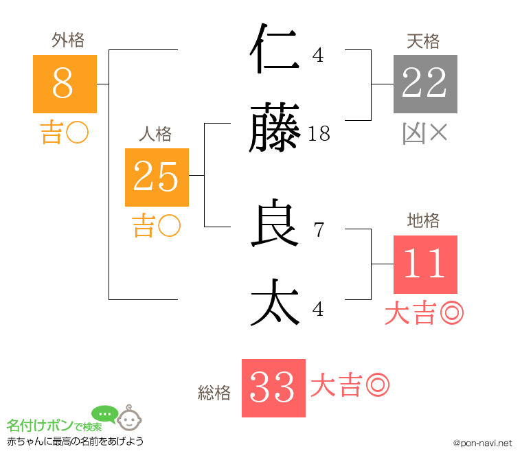 仁藤 良太さんの姓名判断結果