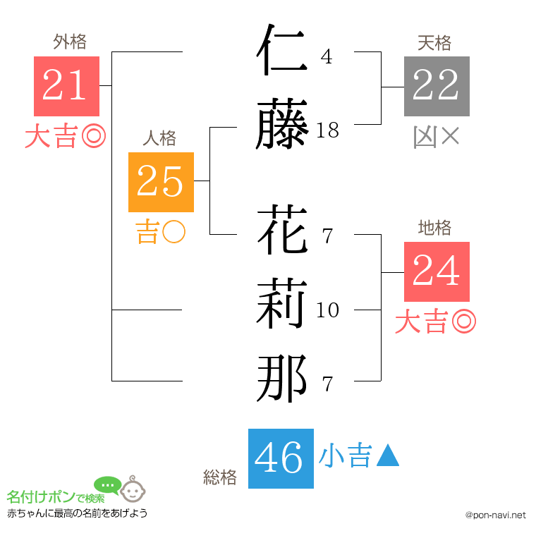 仁藤 花莉那さんの姓名判断結果