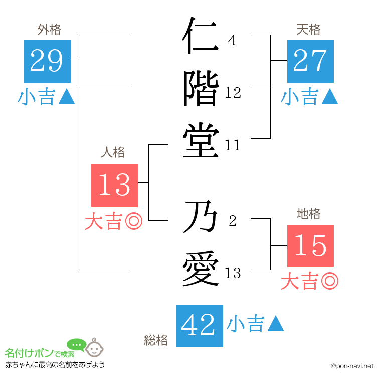 仁階堂 乃愛さんの姓名判断結果
