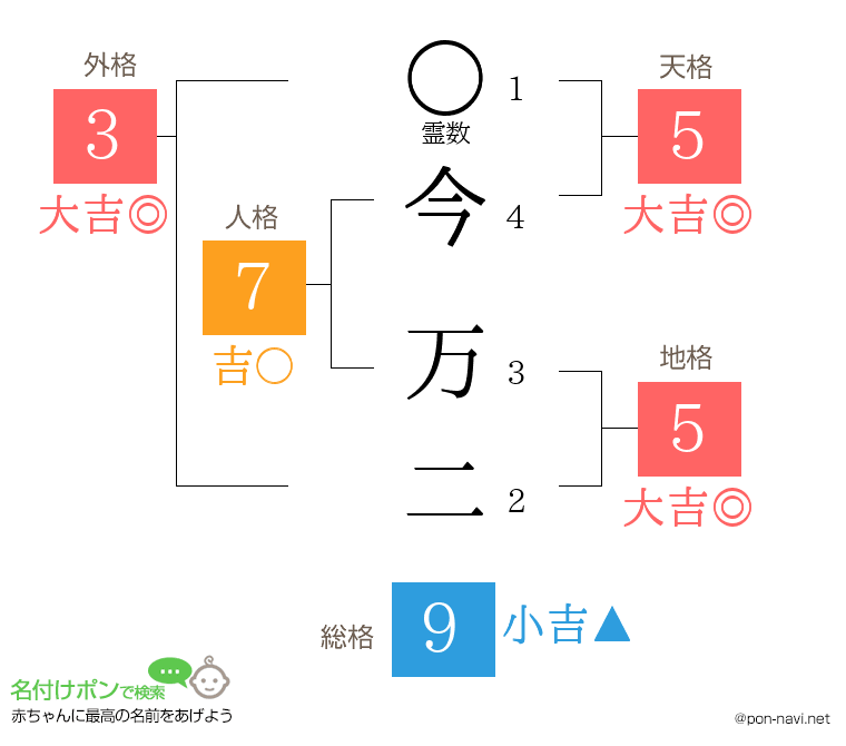 今 万二さんの姓名判断結果