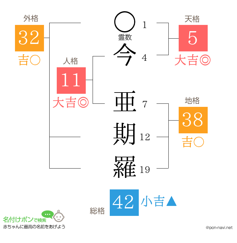 今 亜期羅さんの姓名判断結果