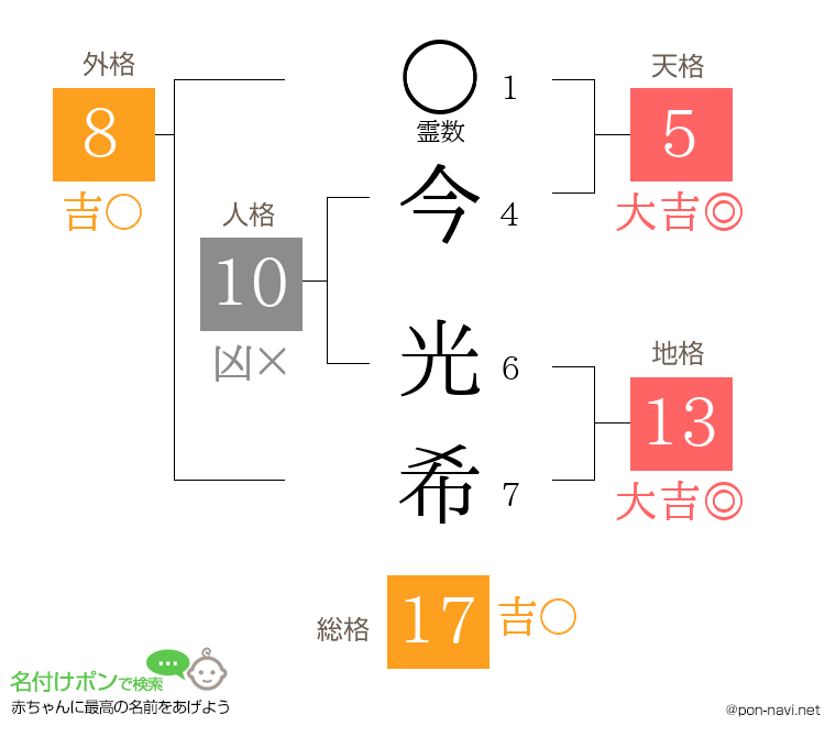 今 光希さんの姓名判断結果