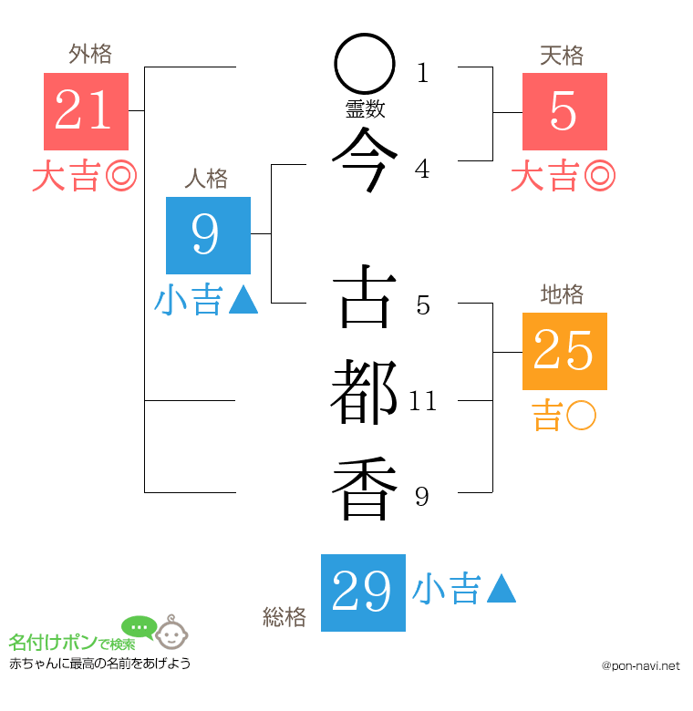 今 古都香さんの姓名判断結果