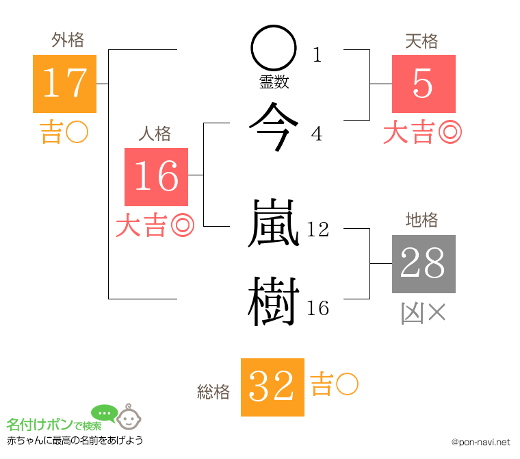 今 嵐樹さんの姓名判断結果
