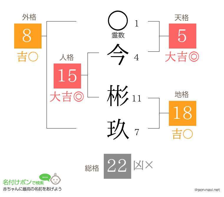 今 彬玖さんの姓名判断結果