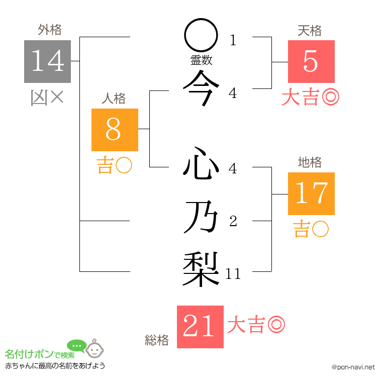 今 心乃梨さんの姓名判断結果