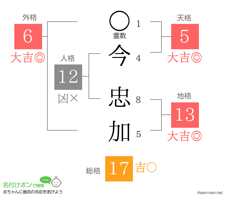 今 忠加さんの姓名判断結果