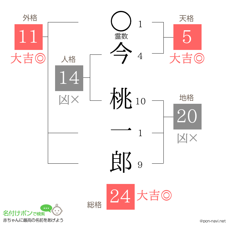 今 桃一郎さんの姓名判断結果