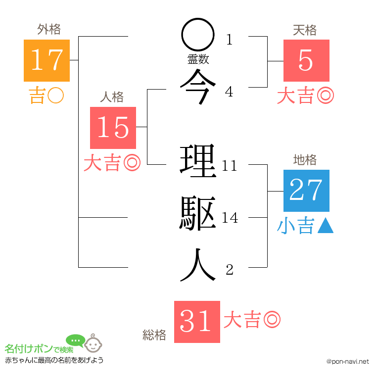 今 理駆人さんの姓名判断結果