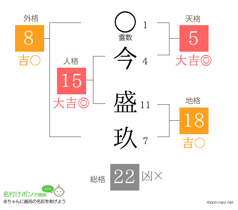 今 盛玖さんの姓名判断結果
