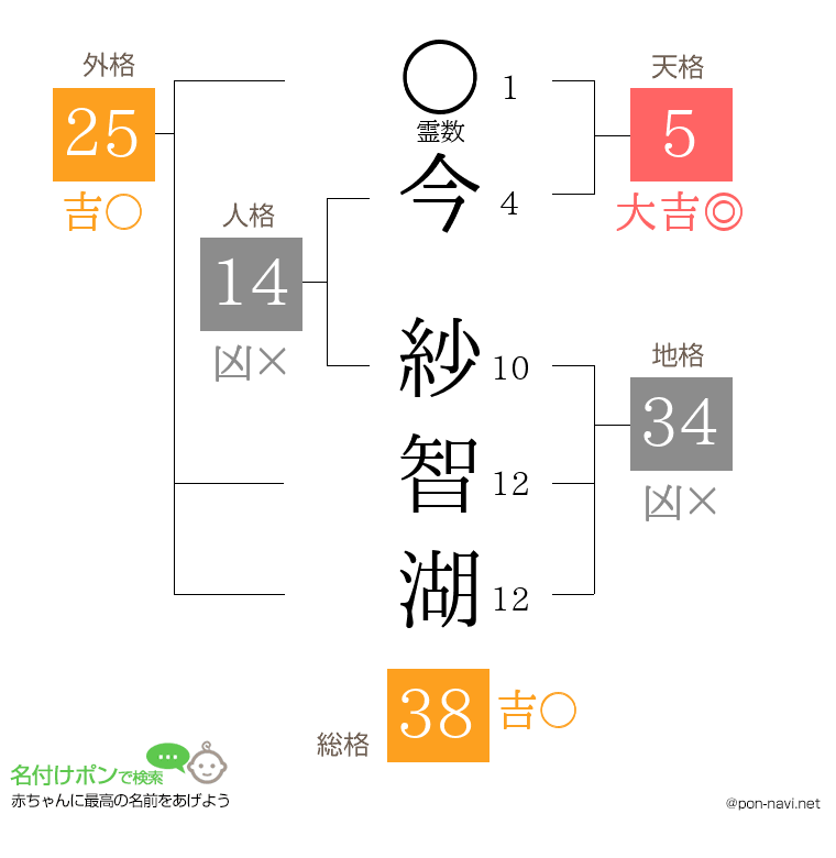 今 紗智湖さんの姓名判断結果