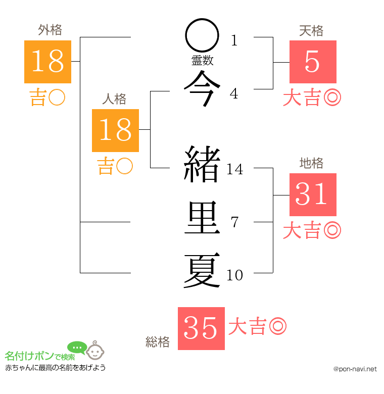 今 緒里夏さんの姓名判断結果