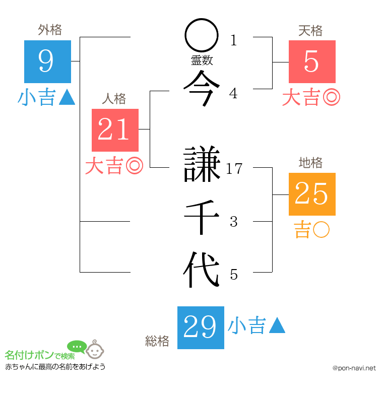 今 謙千代さんの姓名判断結果