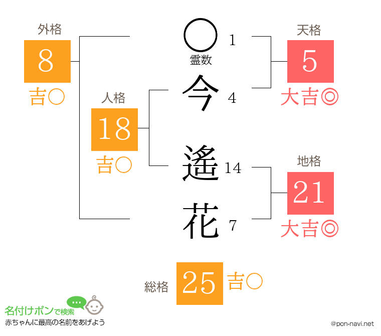 今 遙花さんの姓名判断結果