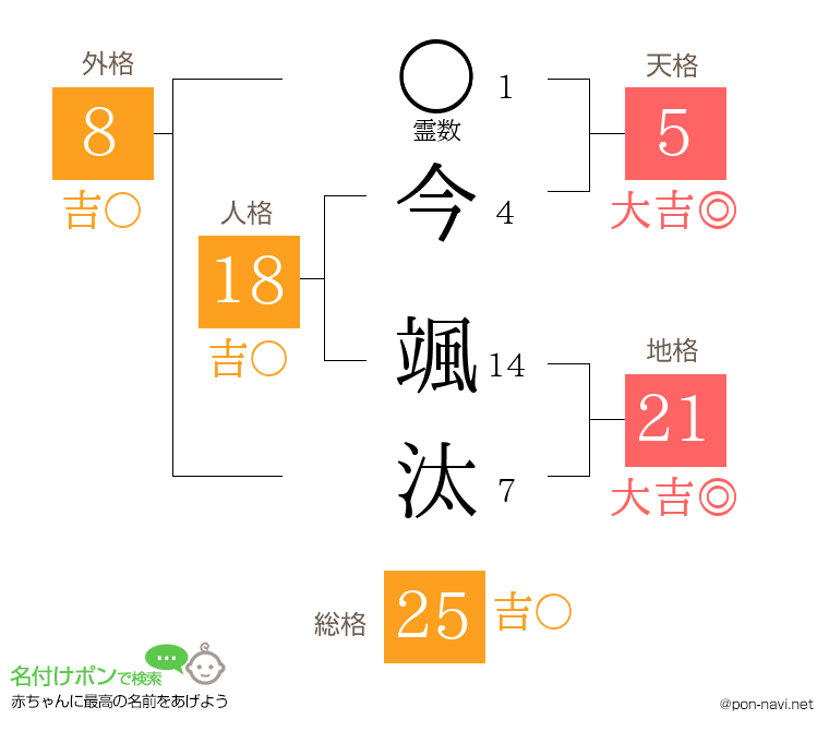 今 颯汰さんの姓名判断結果