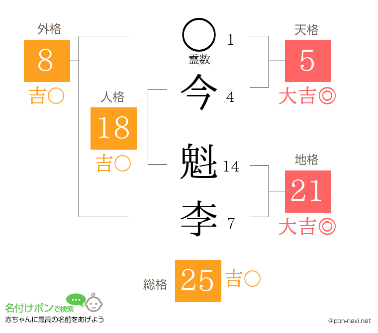 今 魁李さんの姓名判断結果