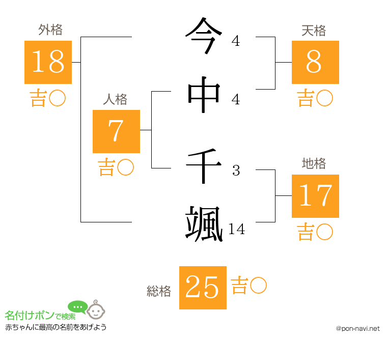今中 千颯さんの姓名判断結果