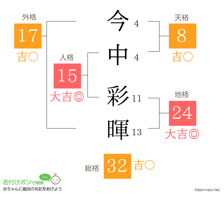 今中 彩暉さんの姓名判断結果
