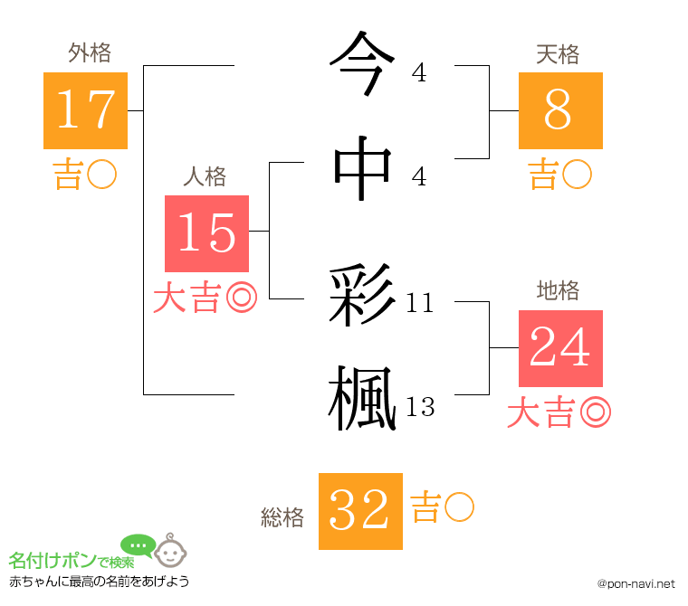 今中 彩楓さんの姓名判断結果