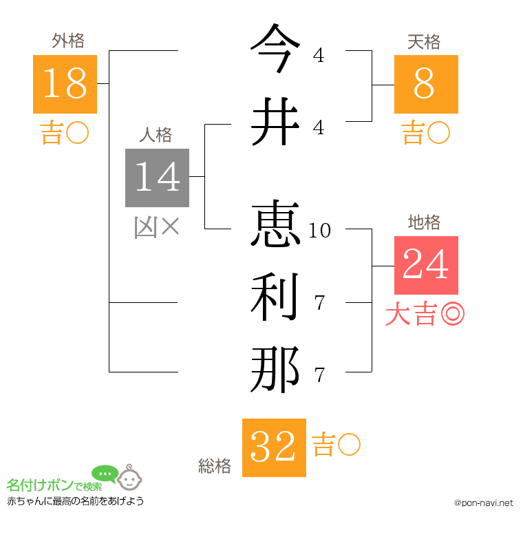 今井 恵利那さんの姓名判断結果
