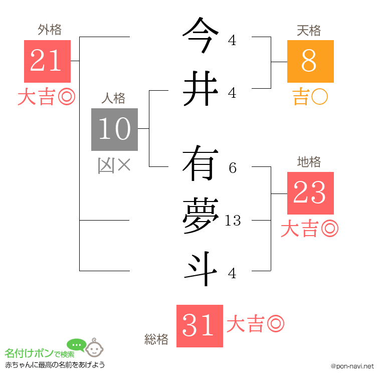 今井 有夢斗さんの姓名判断結果