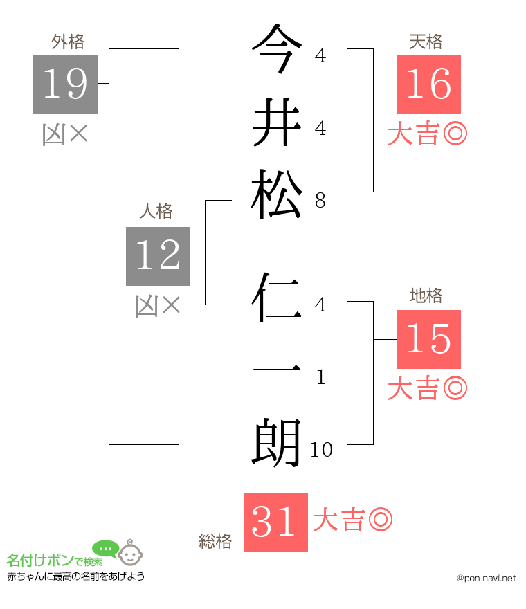今井松 仁一朗さんの姓名判断結果