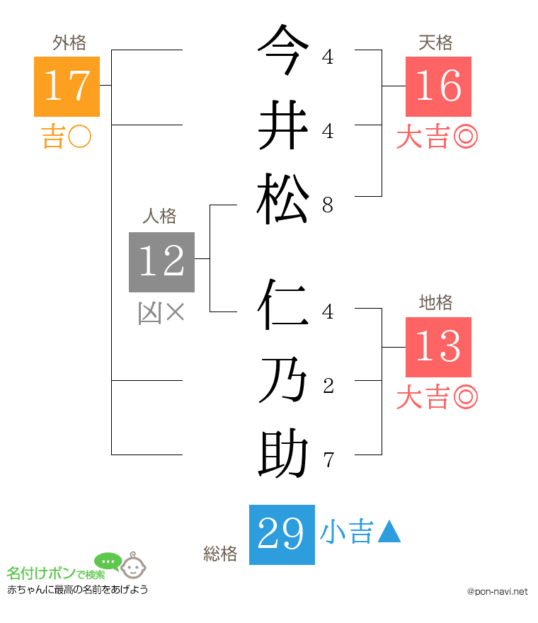 今井松 仁乃助さんの姓名判断結果