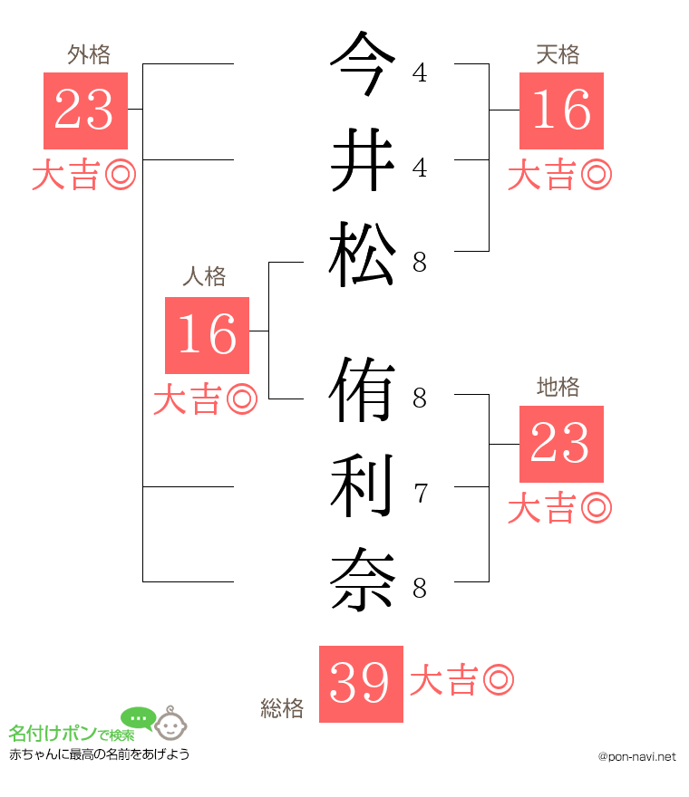 今井松 侑利奈さんの姓名判断結果