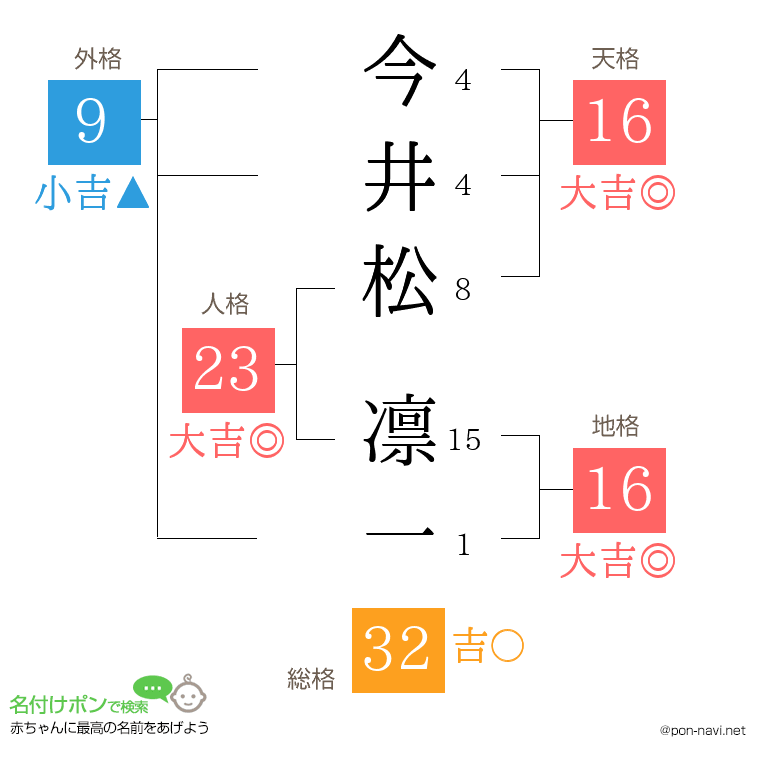 今井松 凛一さんの姓名判断結果