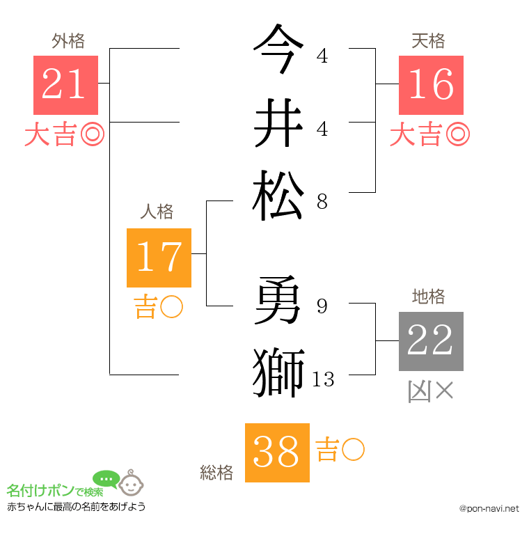 今井松 勇獅さんの姓名判断結果