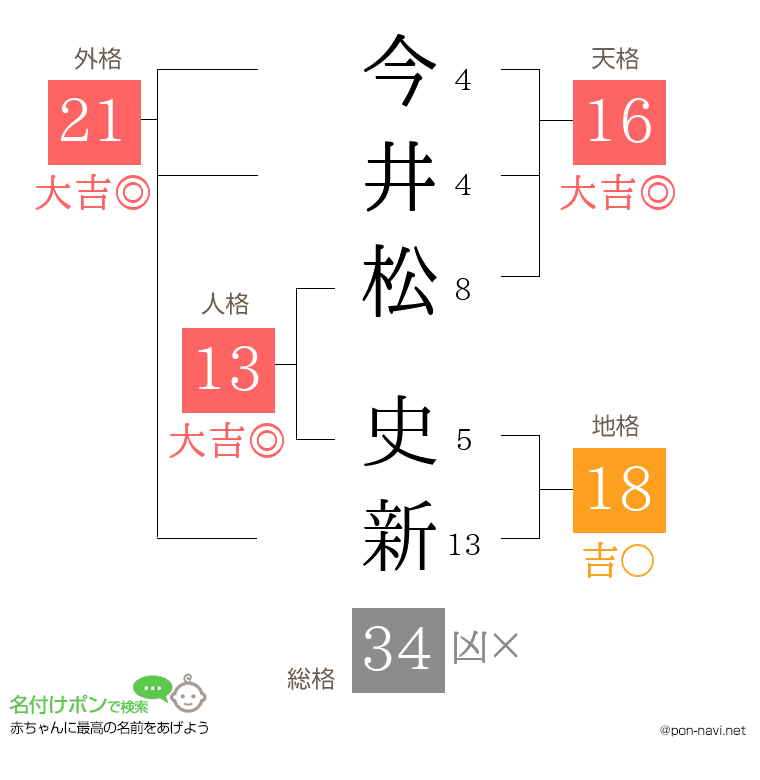 今井松 史新さんの姓名判断結果