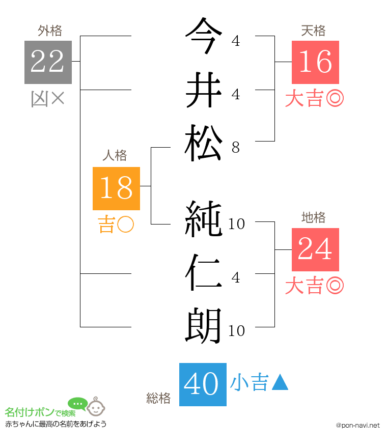 今井松 純仁朗さんの姓名判断結果