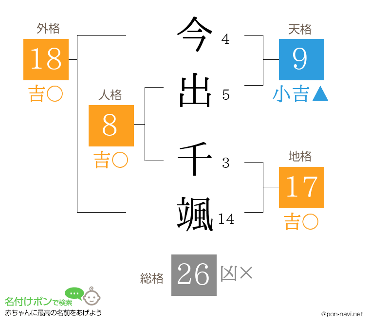 今出 千颯さんの姓名判断結果