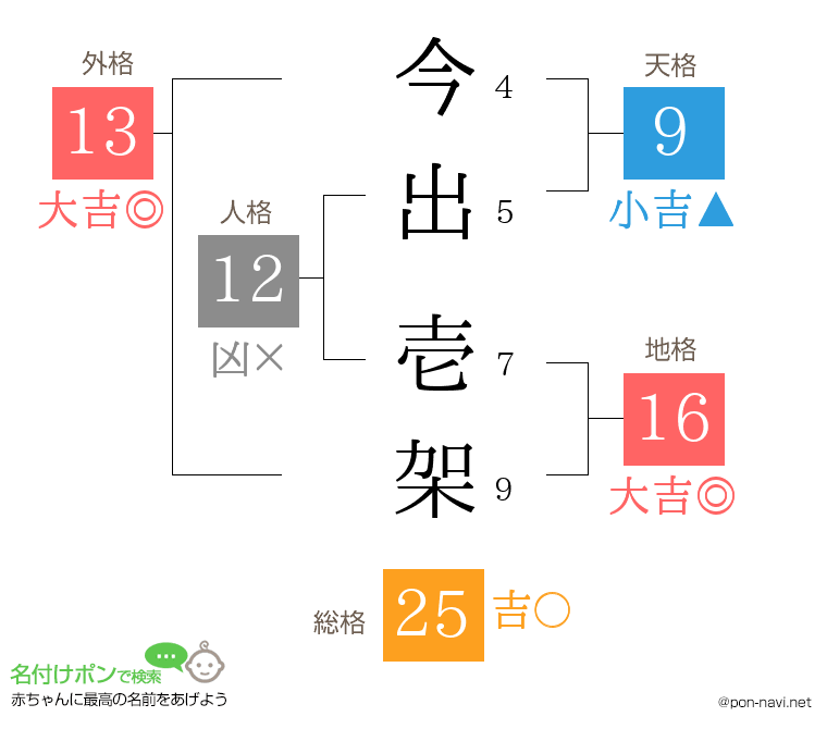 今出 壱架さんの姓名判断結果